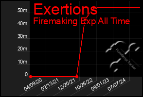 Total Graph of Exertions