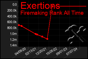 Total Graph of Exertions