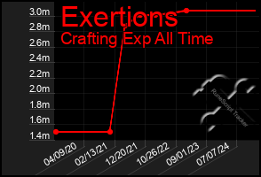 Total Graph of Exertions