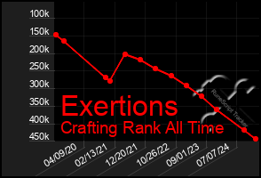 Total Graph of Exertions