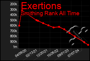 Total Graph of Exertions