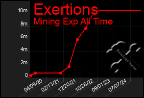 Total Graph of Exertions