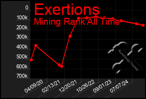 Total Graph of Exertions