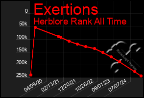 Total Graph of Exertions