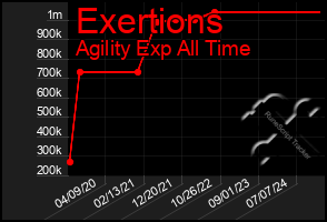 Total Graph of Exertions