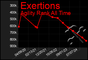 Total Graph of Exertions