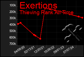 Total Graph of Exertions