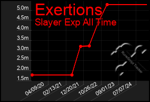 Total Graph of Exertions