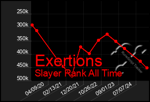 Total Graph of Exertions