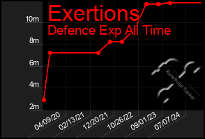 Total Graph of Exertions