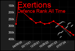 Total Graph of Exertions