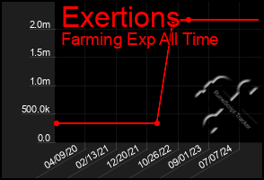 Total Graph of Exertions