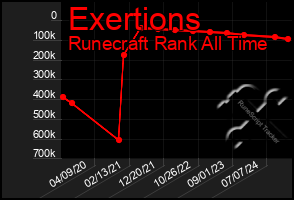 Total Graph of Exertions