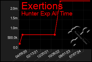 Total Graph of Exertions