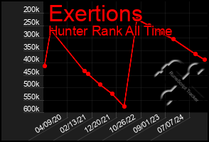 Total Graph of Exertions