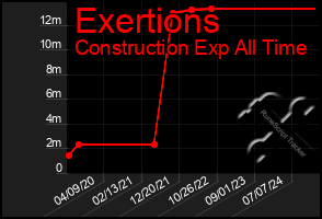 Total Graph of Exertions