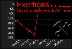 Total Graph of Exertions