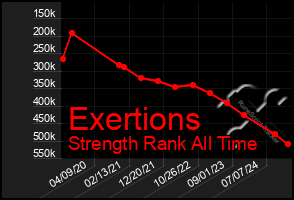 Total Graph of Exertions