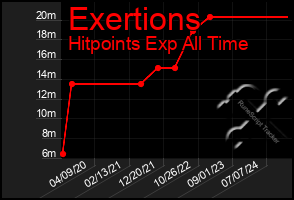 Total Graph of Exertions