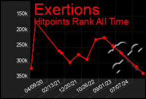 Total Graph of Exertions