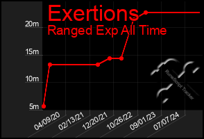 Total Graph of Exertions