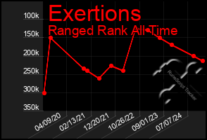 Total Graph of Exertions