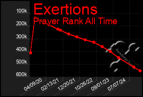 Total Graph of Exertions