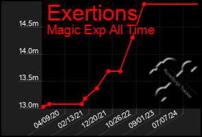 Total Graph of Exertions