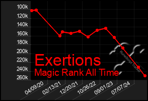 Total Graph of Exertions