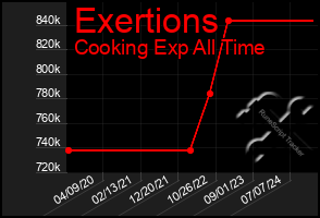 Total Graph of Exertions