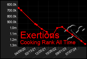 Total Graph of Exertions