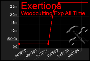 Total Graph of Exertions