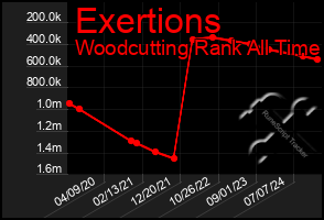 Total Graph of Exertions