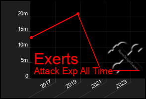 Total Graph of Exerts