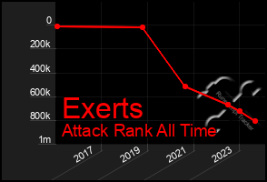 Total Graph of Exerts