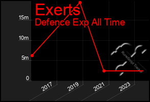 Total Graph of Exerts