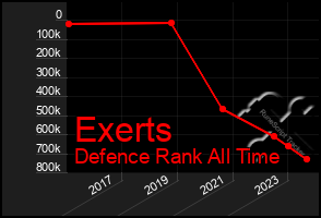 Total Graph of Exerts