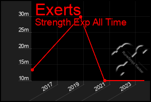 Total Graph of Exerts