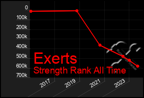 Total Graph of Exerts