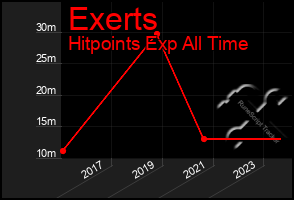 Total Graph of Exerts