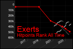 Total Graph of Exerts