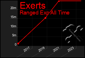 Total Graph of Exerts