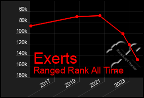 Total Graph of Exerts