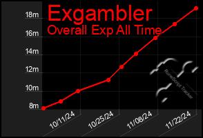 Total Graph of Exgambler