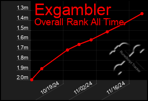 Total Graph of Exgambler