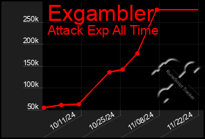 Total Graph of Exgambler