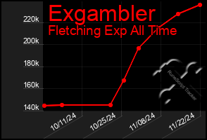 Total Graph of Exgambler