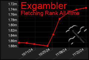 Total Graph of Exgambler