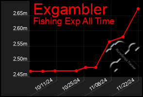 Total Graph of Exgambler