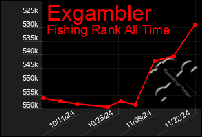 Total Graph of Exgambler